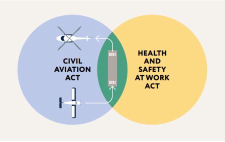 The requirements of HSWA and the Civil Aviation Act overlap and reinforce each other.